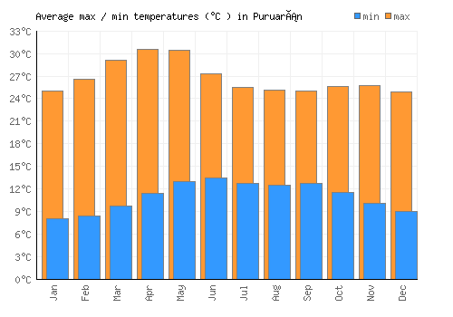 Puruarán average minimum / maximum temperatures (Celsius)