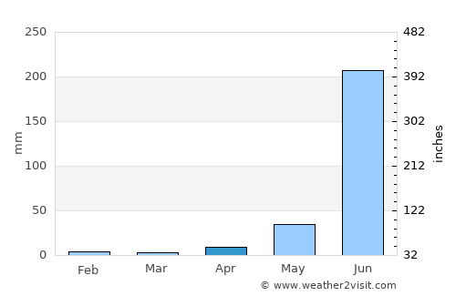 Puruarán average rain in April