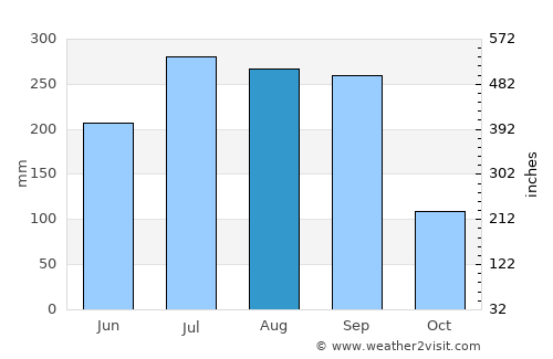 Puruarán average rain in August