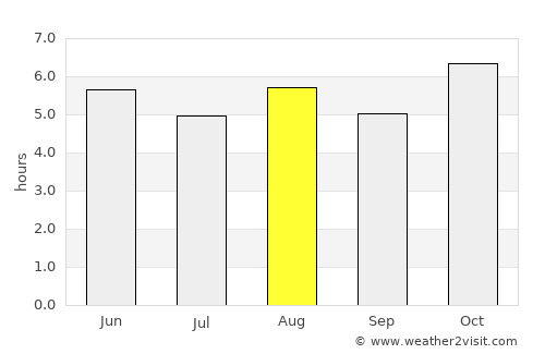 Puruarán average rain in August