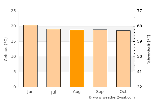 Puruarán average temperature in August