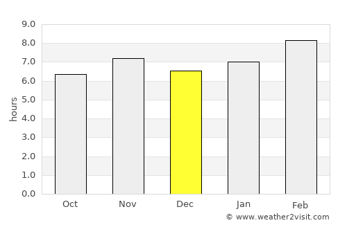 Puruarán average rain in December