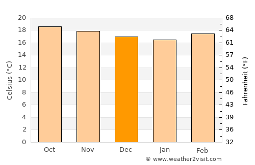 Puruarán average temperature in December