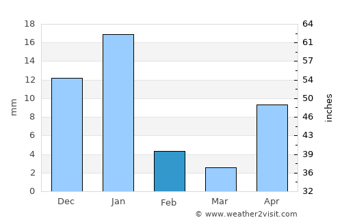 Puruarán average rain in February
