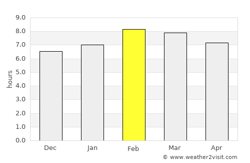 Puruarán average rain in February