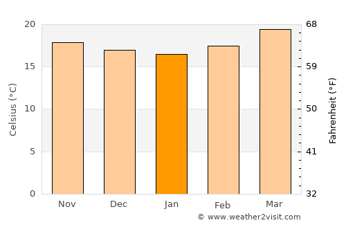 Puruarán average temperature in January