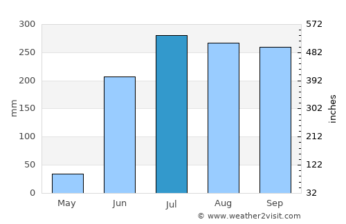 Puruarán average rain in July