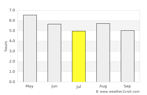 Puruarán average rain in July