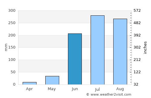 Puruarán average rain in June