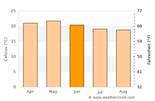 Puruarán average temperature in June