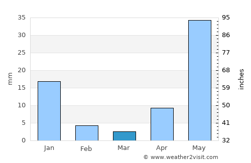 Puruarán average rain in March