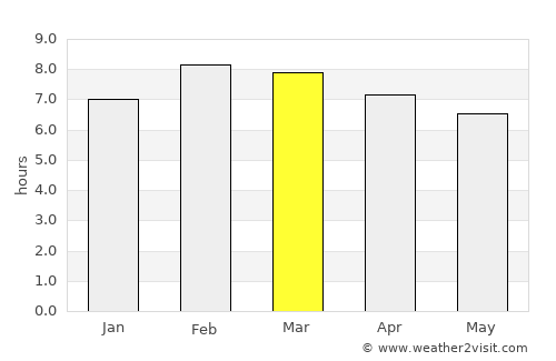 Puruarán average rain in March