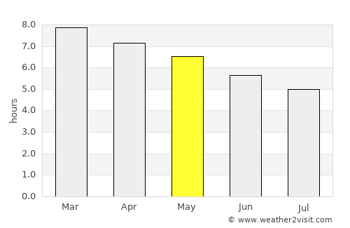 Puruarán average rain in May