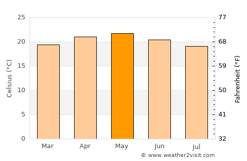 Puruarán average temperature in May