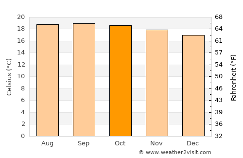 Puruarán average temperature in October