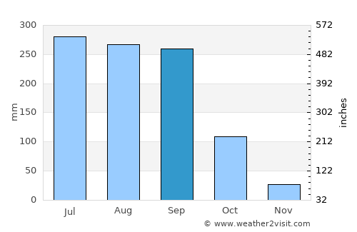 Puruarán average rain in September