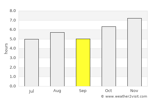 Puruarán average rain in September