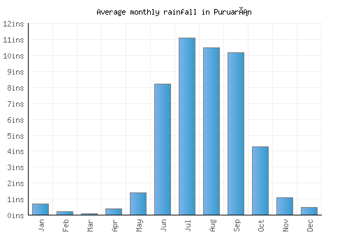 Puruarán monthly rainfall chart (inches)