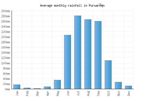 Puruarán monthly rainfall chart (mm)