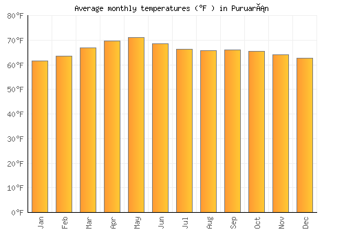 Puruarán average temperature chart (Fahrenheit)