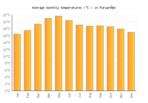 Puruarán average temperature chart (Celsius)