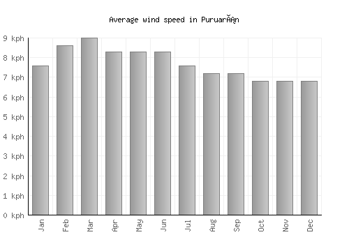 Puruarán average winspeed by month (km/h)