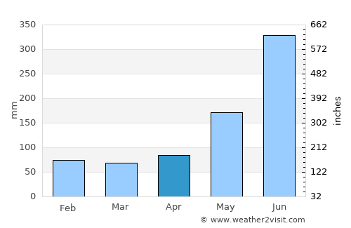 Purulhá average rain in April