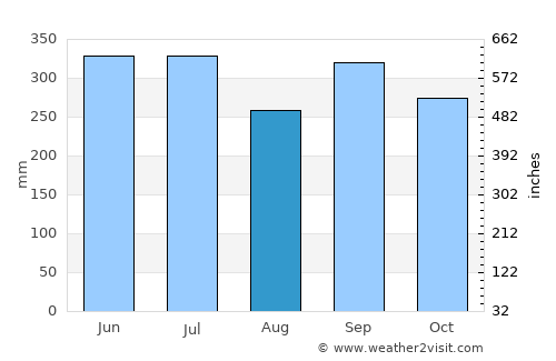 Purulhá average rain in August