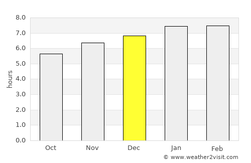 Purulhá average rain in December