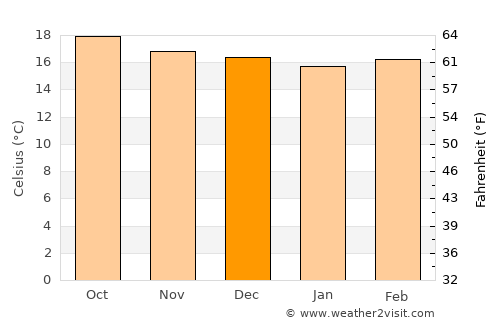 Purulhá average temperature in December