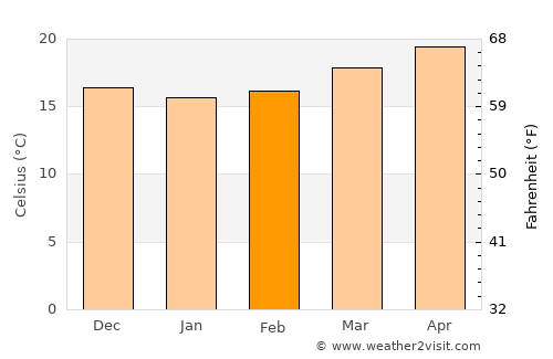 Purulhá average temperature in February