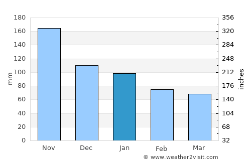 Purulhá average rain in January