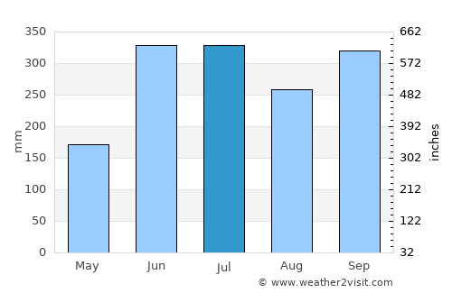 Purulhá average rain in July