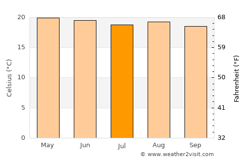 Purulhá average temperature in July