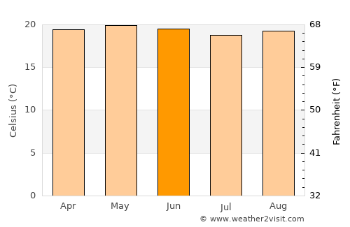 Purulhá average temperature in June