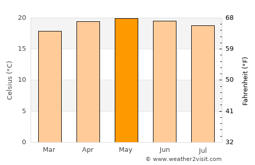 Purulhá average temperature in May