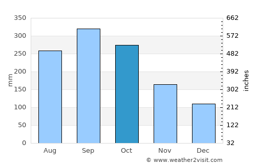 Purulhá average rain in October