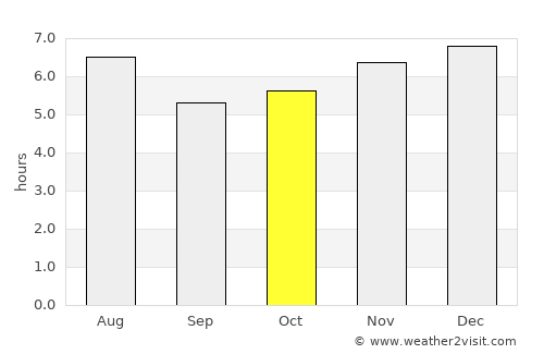Purulhá average rain in October
