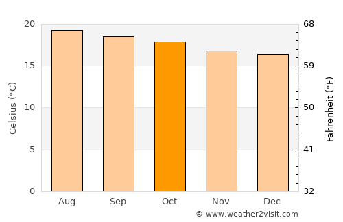 Purulhá average temperature in October