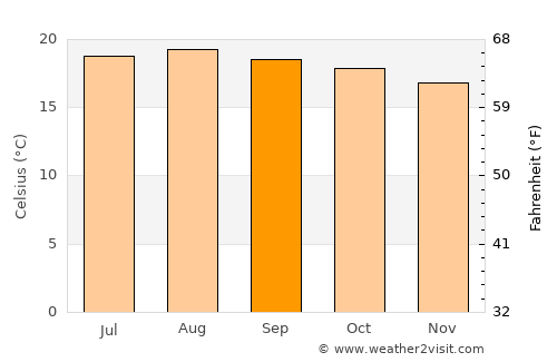 Purulhá average temperature in September