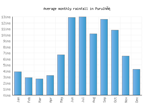 Purulhá monthly rainfall chart (inches)