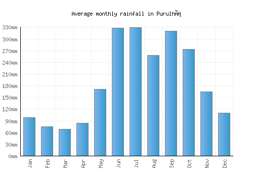 Purulhá monthly rainfall chart (mm)