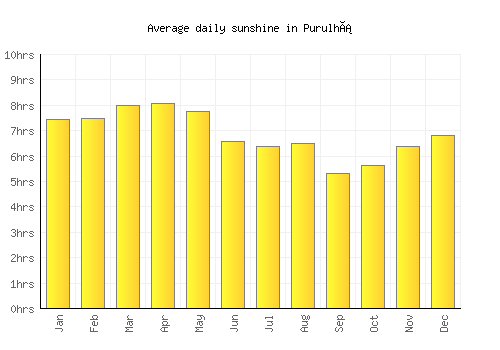 Purulhá average daily sunshine chart