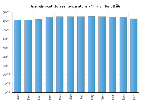 Purulhá average sea temperature chart (Fahrenheit)