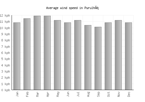 Purulhá average winspeed by month (km/h)