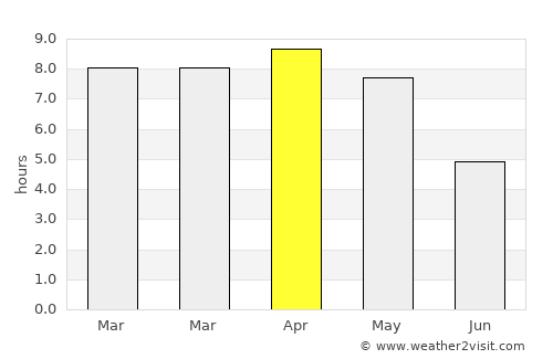 Puruliya average rain in April