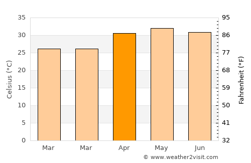 Puruliya average temperature in April