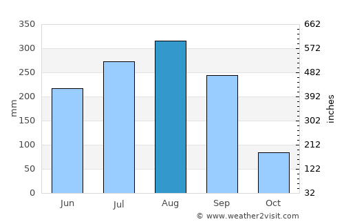 Puruliya average rain in August