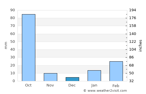 Puruliya average rain in December