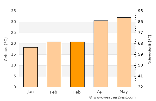 Puruliya average temperature in February